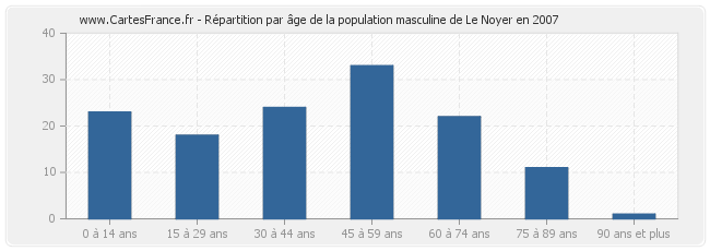 Répartition par âge de la population masculine de Le Noyer en 2007